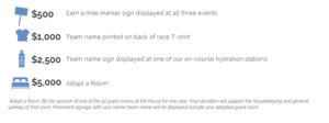 $500 Earn a mile marker sign $1000 team name on the back of race T-shirt $2500 Team name sign displayed at one of our on-course hydration stations $5000 Adopt a Room