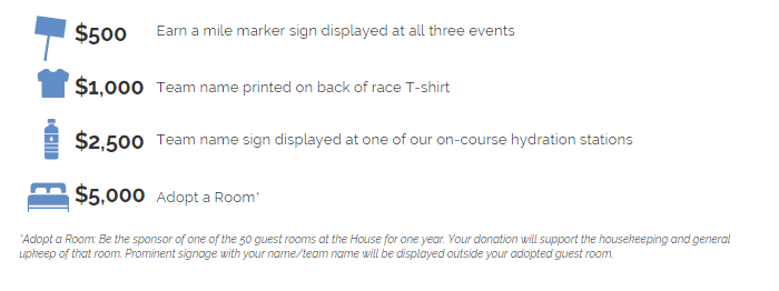 $500 Earn a mile marker sign $1000 team name on the back of race T-shirt $2500 Team name sign displayed at one of our on-course hydration stations $5000 Adopt a Room